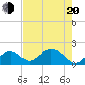 Indian Key Anchorage tide chart for Monday, June 20, 2022