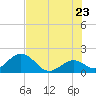 Indian Key Anchorage tide chart for Thursday, June 23, 2022