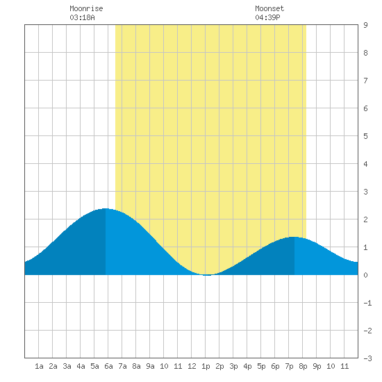 Indian Key Anchorage tide chart for Friday, June 24, 2022