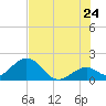 Indian Key Anchorage tide chart for Friday, June 24, 2022