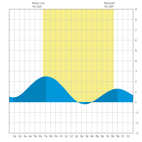 Indian Key Anchorage tide chart for Sunday, June 26, 2022