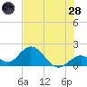 Indian Key Anchorage tide chart for Tuesday, June 28, 2022