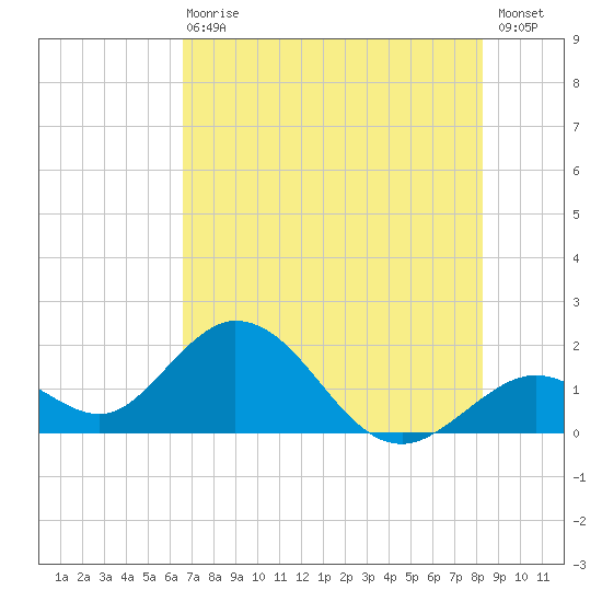 Indian Key Anchorage tide chart for Wednesday, June 29, 2022