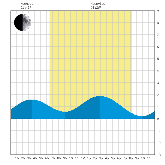 Indian Key Anchorage tide chart for Tuesday, June 7, 2022