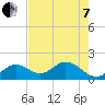Indian Key Anchorage tide chart for Tuesday, June 7, 2022