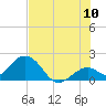 Indian Key Anchorage tide chart for Sunday, July 10, 2022