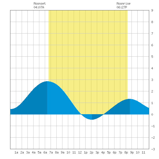Indian Key Anchorage tide chart for Monday, July 11, 2022