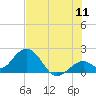 Indian Key Anchorage tide chart for Monday, July 11, 2022