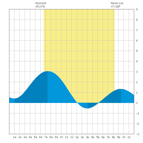 Indian Key Anchorage tide chart for Tuesday, July 12, 2022