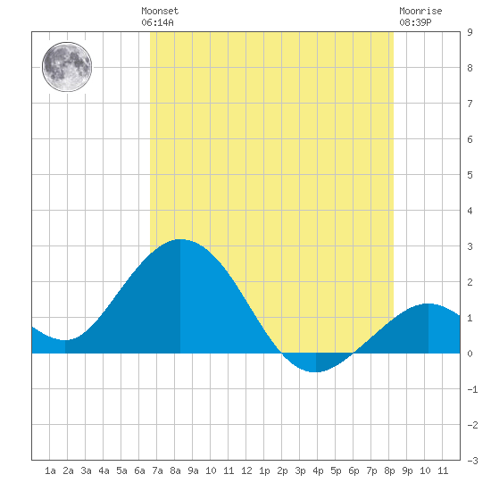 Indian Key Anchorage tide chart for Wednesday, July 13, 2022