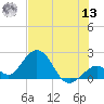 Indian Key Anchorage tide chart for Wednesday, July 13, 2022