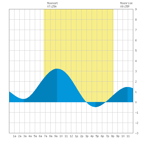 Indian Key Anchorage tide chart for Thursday, July 14, 2022