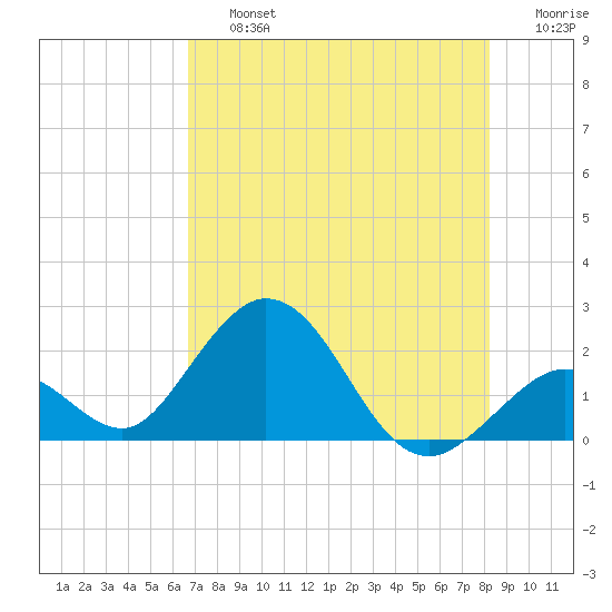 Indian Key Anchorage tide chart for Friday, July 15, 2022