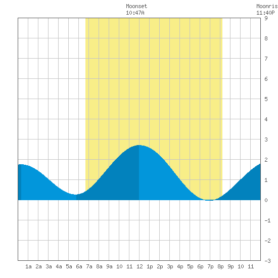 Indian Key Anchorage tide chart for Sunday, July 17, 2022