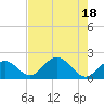 Indian Key Anchorage tide chart for Monday, July 18, 2022