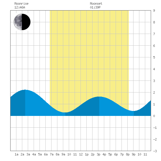 Indian Key Anchorage tide chart for Wednesday, July 20, 2022