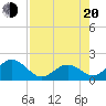 Indian Key Anchorage tide chart for Wednesday, July 20, 2022