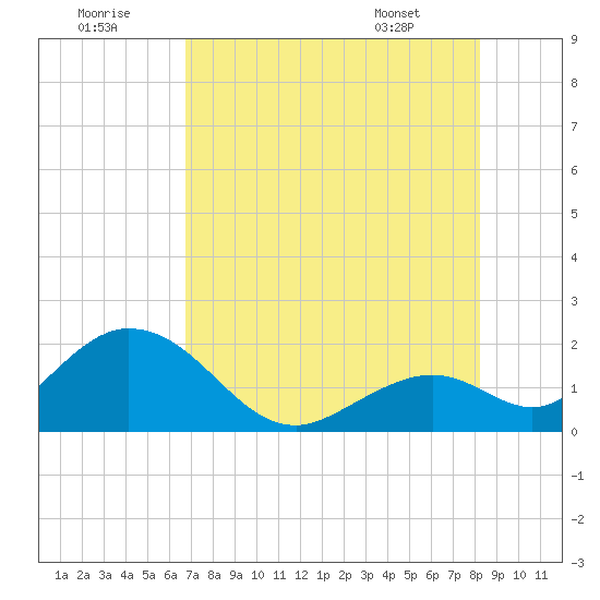 Indian Key Anchorage tide chart for Friday, July 22, 2022