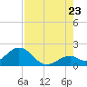 Indian Key Anchorage tide chart for Saturday, July 23, 2022