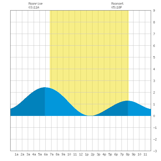 Indian Key Anchorage tide chart for Sunday, July 24, 2022