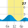 Indian Key Anchorage tide chart for Wednesday, July 27, 2022