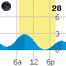 Indian Key Anchorage tide chart for Thursday, July 28, 2022