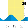 Indian Key Anchorage tide chart for Friday, July 29, 2022