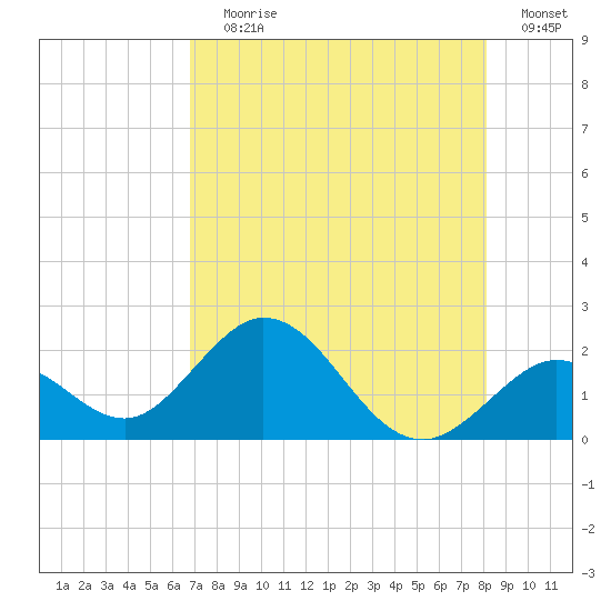 Indian Key Anchorage tide chart for Saturday, July 30, 2022