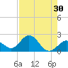 Indian Key Anchorage tide chart for Saturday, July 30, 2022