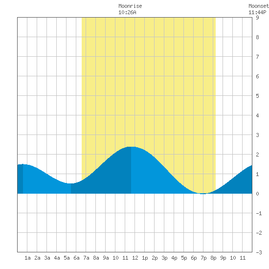Indian Key Anchorage tide chart for Sunday, July 3, 2022