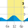 Indian Key Anchorage tide chart for Sunday, July 3, 2022