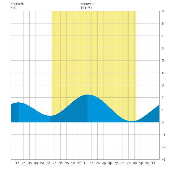 Indian Key Anchorage tide chart for Monday, July 4, 2022