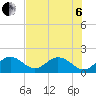 Indian Key Anchorage tide chart for Wednesday, July 6, 2022