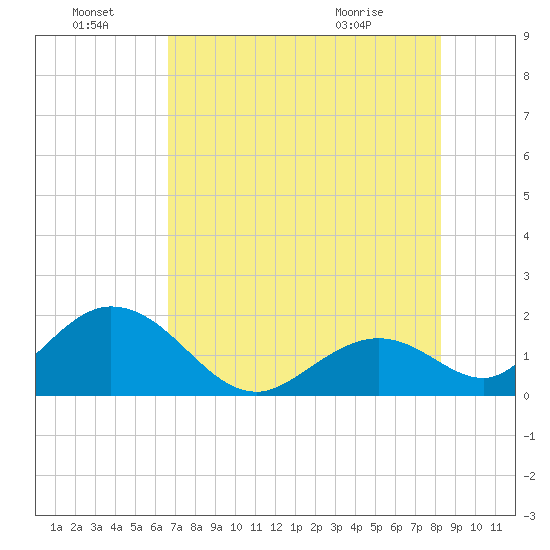 Indian Key Anchorage tide chart for Friday, July 8, 2022