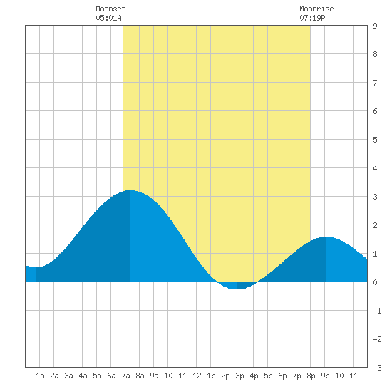Indian Key Anchorage tide chart for Wednesday, August 10, 2022