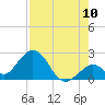 Indian Key Anchorage tide chart for Wednesday, August 10, 2022