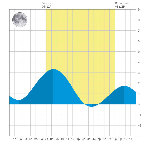 Indian Key Anchorage tide chart for Thursday, August 11, 2022