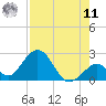 Indian Key Anchorage tide chart for Thursday, August 11, 2022