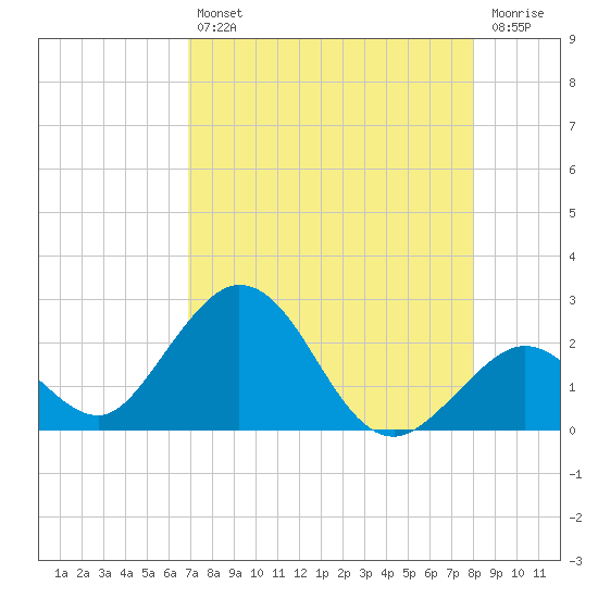 Indian Key Anchorage tide chart for Friday, August 12, 2022