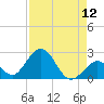 Indian Key Anchorage tide chart for Friday, August 12, 2022