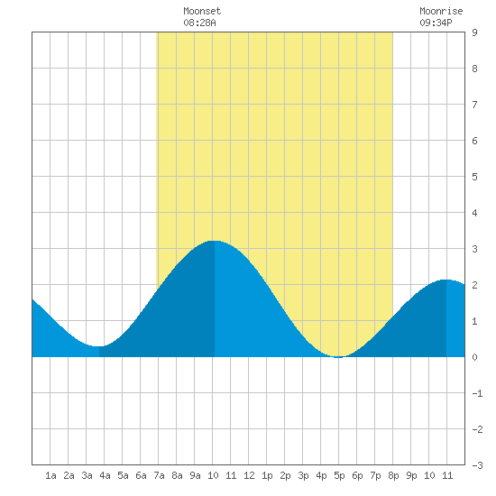 Indian Key Anchorage tide chart for Saturday, August 13, 2022