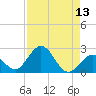 Indian Key Anchorage tide chart for Saturday, August 13, 2022