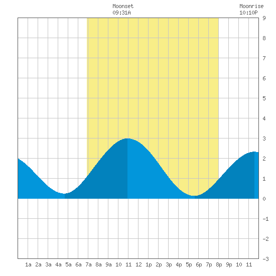 Indian Key Anchorage tide chart for Sunday, August 14, 2022