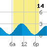 Indian Key Anchorage tide chart for Sunday, August 14, 2022
