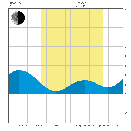 Indian Key Anchorage tide chart for Friday, August 19, 2022