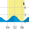 Indian Key Anchorage tide chart for Monday, August 1, 2022