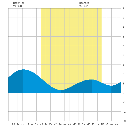 Indian Key Anchorage tide chart for Saturday, August 20, 2022