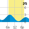 Indian Key Anchorage tide chart for Thursday, August 25, 2022