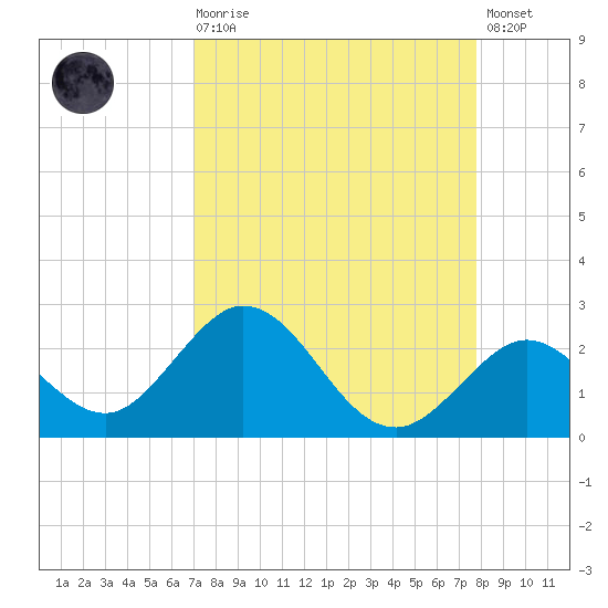 Indian Key Anchorage tide chart for Saturday, August 27, 2022