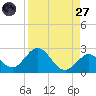 Indian Key Anchorage tide chart for Saturday, August 27, 2022